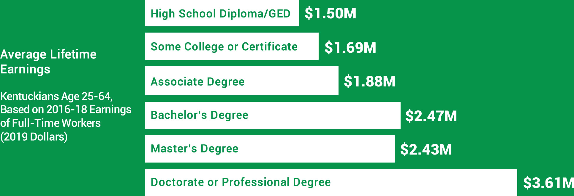 Graphic of lifetime salaries