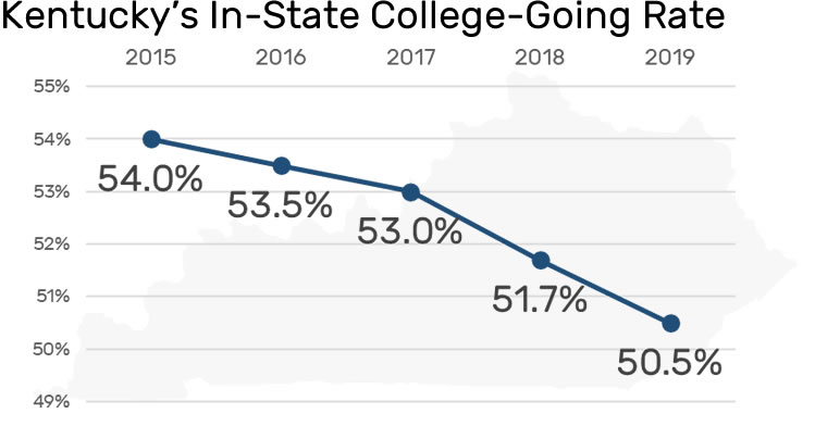 Graph showing 5% decline of college-going rate 