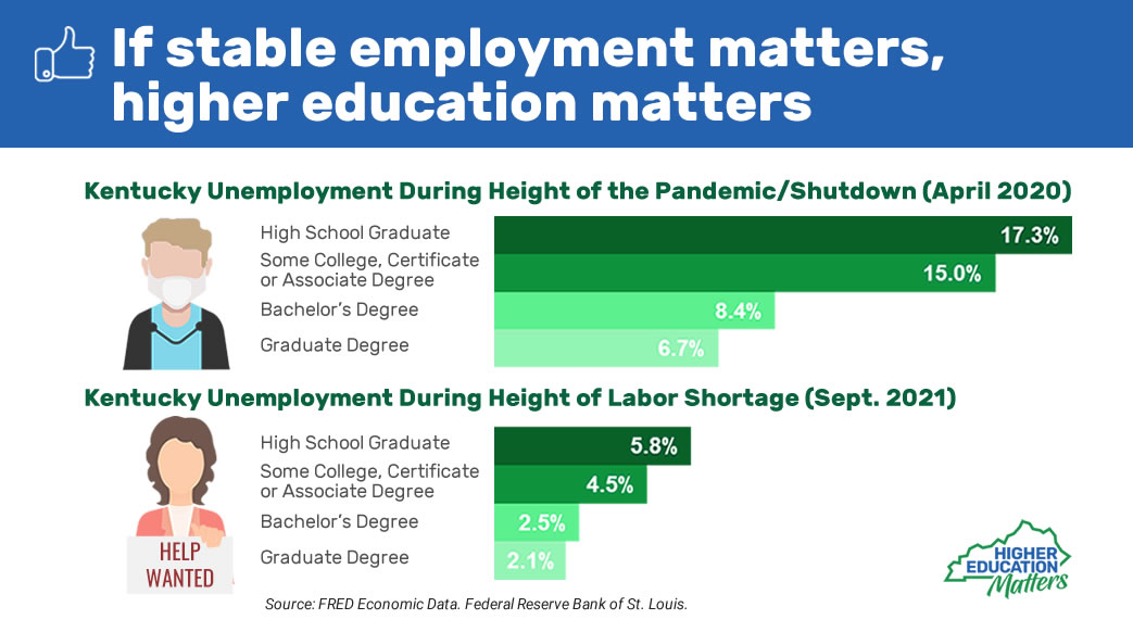 Graphic linking education and less unemployment